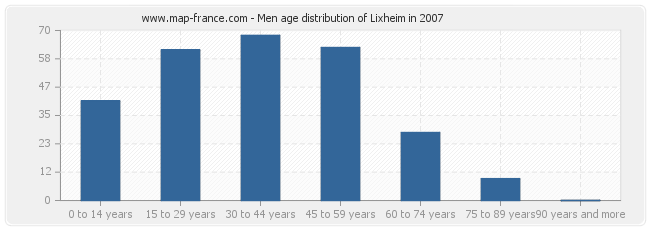 Men age distribution of Lixheim in 2007