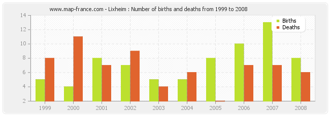 Lixheim : Number of births and deaths from 1999 to 2008