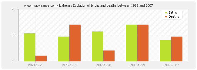 Lixheim : Evolution of births and deaths between 1968 and 2007