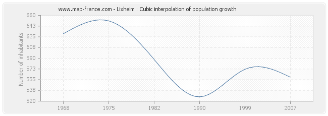 Lixheim : Cubic interpolation of population growth