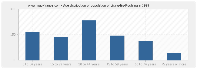 Age distribution of population of Lixing-lès-Rouhling in 1999