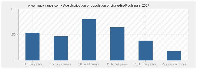 Age distribution of population of Lixing-lès-Rouhling in 2007
