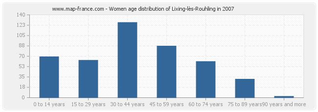 Women age distribution of Lixing-lès-Rouhling in 2007