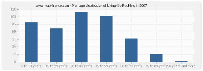 Men age distribution of Lixing-lès-Rouhling in 2007