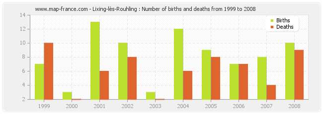 Lixing-lès-Rouhling : Number of births and deaths from 1999 to 2008