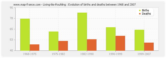 Lixing-lès-Rouhling : Evolution of births and deaths between 1968 and 2007