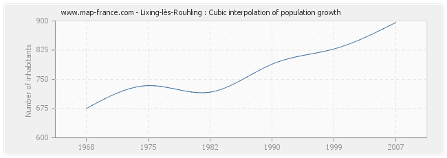 Lixing-lès-Rouhling : Cubic interpolation of population growth