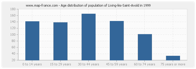 Age distribution of population of Lixing-lès-Saint-Avold in 1999