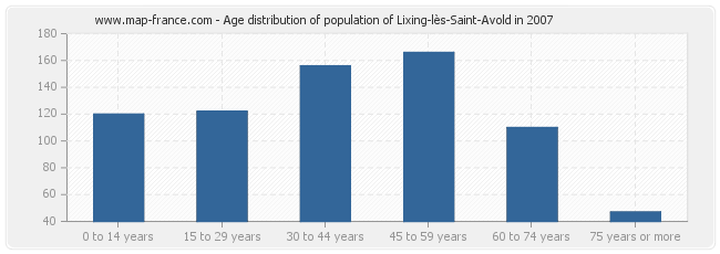 Age distribution of population of Lixing-lès-Saint-Avold in 2007