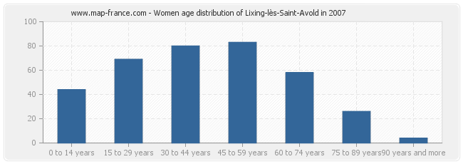Women age distribution of Lixing-lès-Saint-Avold in 2007