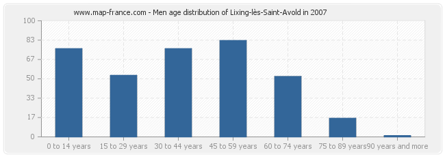 Men age distribution of Lixing-lès-Saint-Avold in 2007