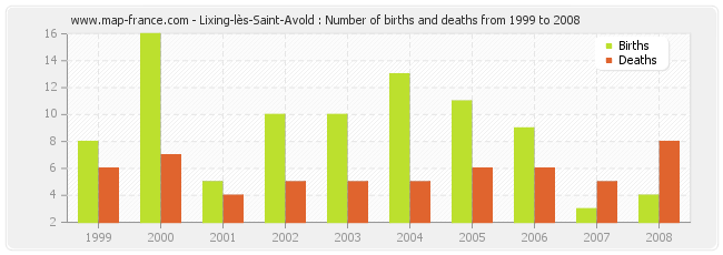 Lixing-lès-Saint-Avold : Number of births and deaths from 1999 to 2008