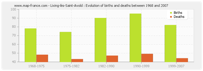 Lixing-lès-Saint-Avold : Evolution of births and deaths between 1968 and 2007