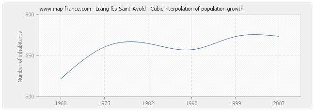 Lixing-lès-Saint-Avold : Cubic interpolation of population growth