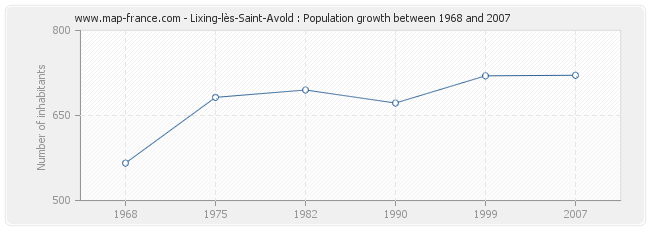 Population Lixing-lès-Saint-Avold