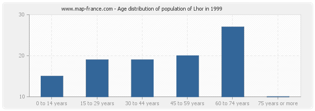 Age distribution of population of Lhor in 1999