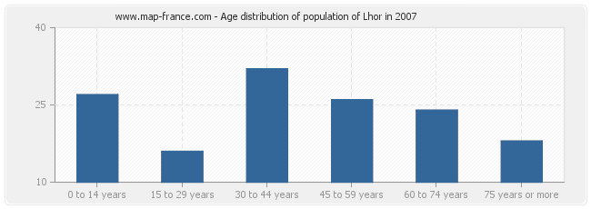Age distribution of population of Lhor in 2007