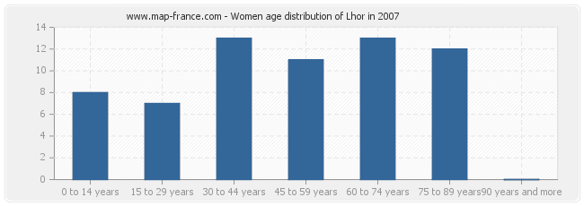 Women age distribution of Lhor in 2007