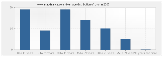 Men age distribution of Lhor in 2007