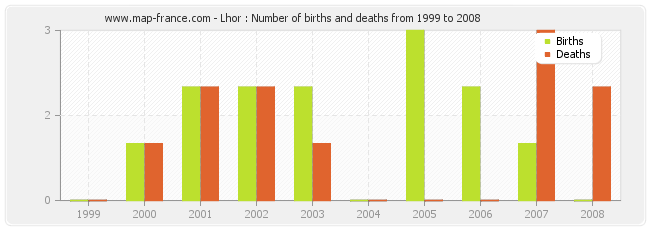 Lhor : Number of births and deaths from 1999 to 2008