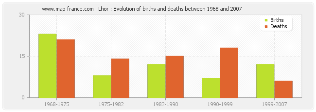 Lhor : Evolution of births and deaths between 1968 and 2007
