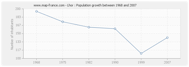 Population Lhor