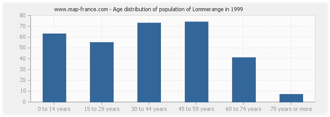 Age distribution of population of Lommerange in 1999