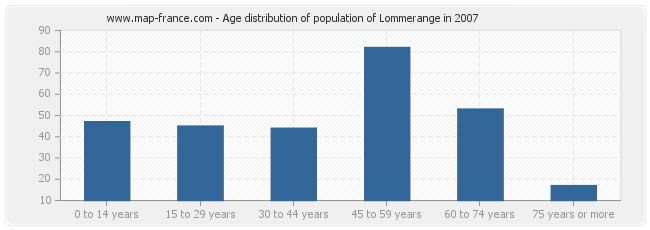 Age distribution of population of Lommerange in 2007