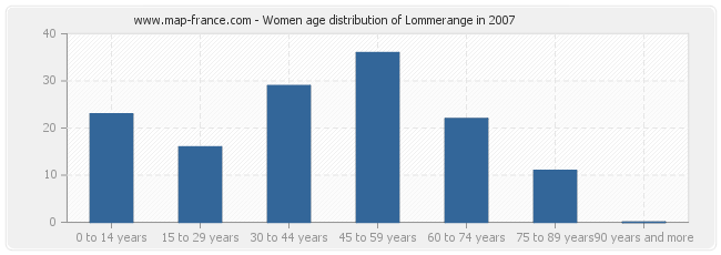 Women age distribution of Lommerange in 2007