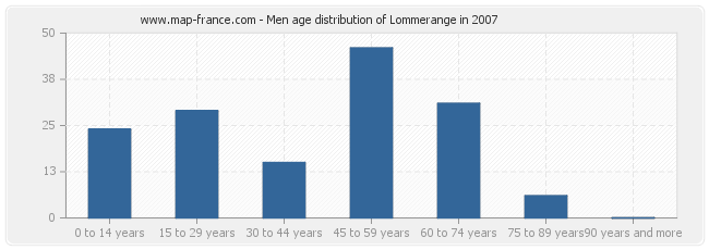 Men age distribution of Lommerange in 2007