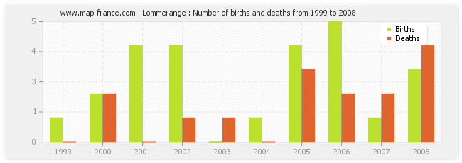Lommerange : Number of births and deaths from 1999 to 2008