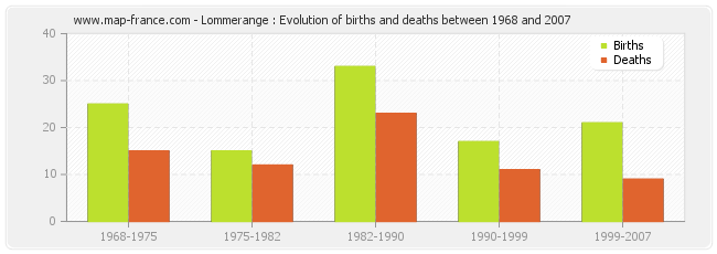 Lommerange : Evolution of births and deaths between 1968 and 2007