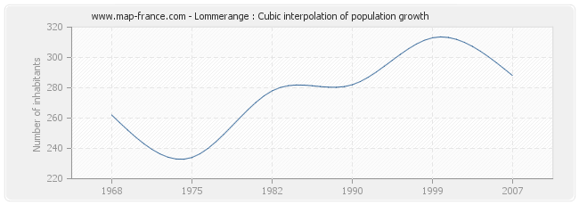 Lommerange : Cubic interpolation of population growth