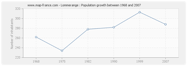 Population Lommerange