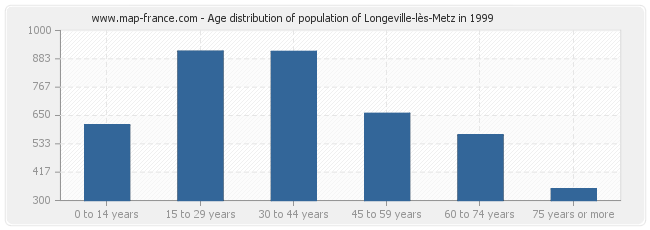 Age distribution of population of Longeville-lès-Metz in 1999