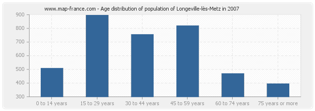 Age distribution of population of Longeville-lès-Metz in 2007