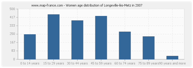 Women age distribution of Longeville-lès-Metz in 2007