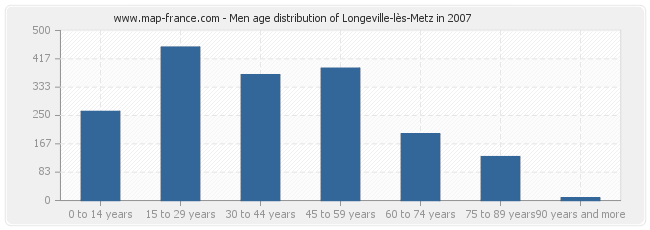 Men age distribution of Longeville-lès-Metz in 2007