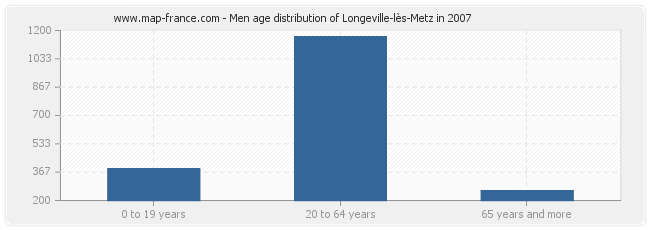 Men age distribution of Longeville-lès-Metz in 2007