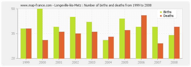 Longeville-lès-Metz : Number of births and deaths from 1999 to 2008
