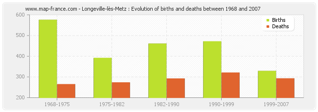 Longeville-lès-Metz : Evolution of births and deaths between 1968 and 2007