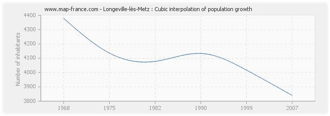 Longeville-lès-Metz : Cubic interpolation of population growth