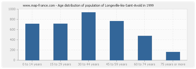 Age distribution of population of Longeville-lès-Saint-Avold in 1999