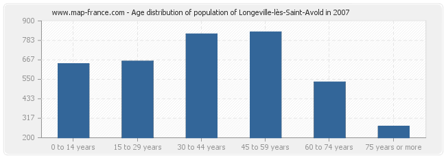 Age distribution of population of Longeville-lès-Saint-Avold in 2007