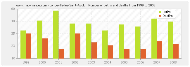 Longeville-lès-Saint-Avold : Number of births and deaths from 1999 to 2008