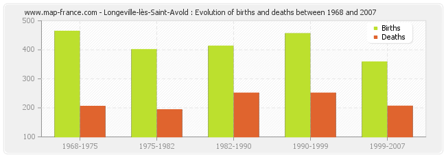Longeville-lès-Saint-Avold : Evolution of births and deaths between 1968 and 2007