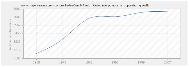 Longeville-lès-Saint-Avold : Cubic interpolation of population growth