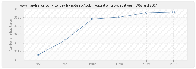 Population Longeville-lès-Saint-Avold