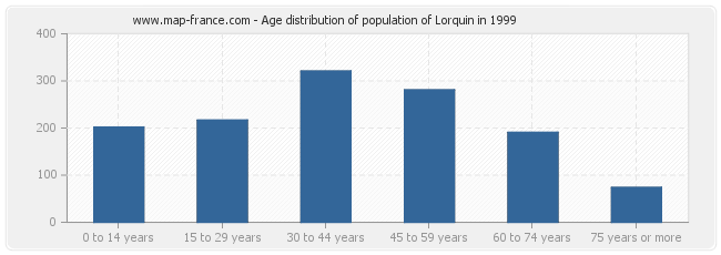 Age distribution of population of Lorquin in 1999