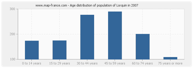 Age distribution of population of Lorquin in 2007